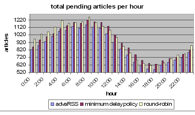 ΚΕΦΑΛΑΙΟ 6 Πειραματική Διαδικασία Σχήμα 6.6: Συνολικός αριθμός μη ανακτηθέντων άρθρων τύχαινε 100% εξαγωγή χρήσιμου κειμένου και 0% εισχώρηση άχρηστου περιεχομένου.