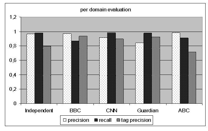 6.2 Εξαγωγή Χρήσιμου Κειμενου Σχήμα 6.