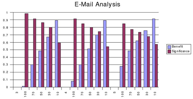 ΚΕΦΑΛΑΙΟ 6 Πειραματική Διαδικασία Σχήμα 6.13: Ανάλυση κειμένων ηλεκτρονικού ταχυδρομείου ματικής διαδικασίας χρησιμοποιήθηκε ελάχιστο μήκος λέξεων τριών, τεσσάρων και πέντε γραμμάτων.