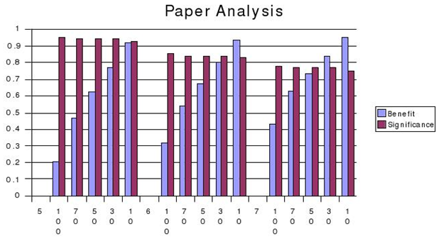 6.3 Προεπεξεργασία Κειμένου Σχήμα 6.14: Ανάλυση κειμένων ερευνητικών δημοσιεύσεων 6.3.2 Πειραματισμός με εξόρυξη λέξεων κλειδιών από papers Σε αυτή την ενότητα παρουσιάζουμε τα αποτελέσματα του μηχανισμού προεπεξεργασίας όταν επεξεργάζεται papers.