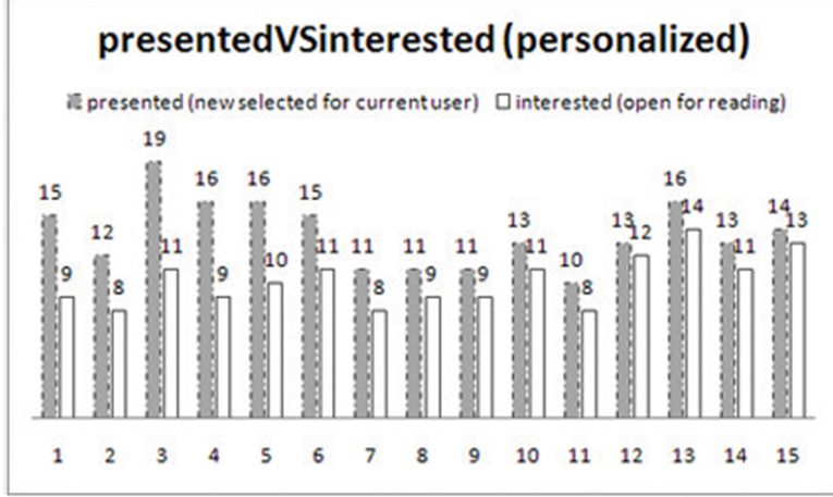 6.6 Προσωποποιημένη Προβολη Περιεχομένου Σχήμα 6.33: Σύγκριση άρθρων που παρουσιάστηκαν με τα άρθρα για τα οποία παρουσιάστηκε ενδιαφέρον - με προφίλ χρήστη χρήστη έγινε και πιο εύκολη.
