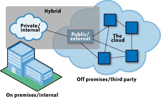 Σχήμα 3-2. Υβριδικό (Hybrid) cloud Το Σχήμα 3-3 