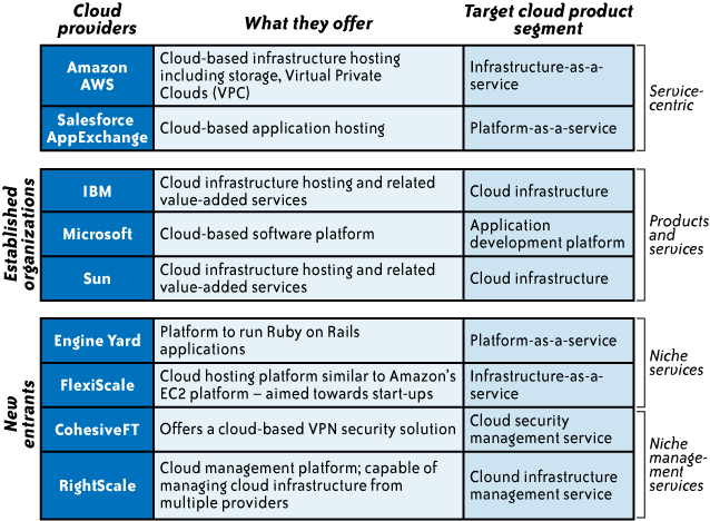 Παραδείγματα CSP και οι αντίστοιχες προσφορές τους Οι υπηρεσίες που παρέχονται μέσω της ενσωμάτωσης των στοιχείων cloud εξελίσσονται, τα εμπόδια