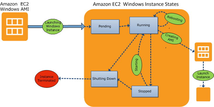 Το Amazon EC2 είναι στο ένα άκρο του φάσματος.