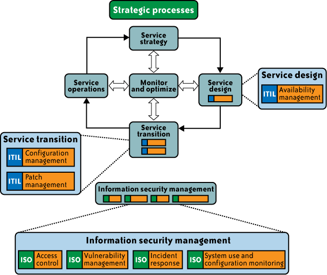 πληροφοριών. Το σχήμα 9-2 απεικονίζει το κύκλο ζωής ενός ITIL σε μια επιχείρηση. Η διαχείριση της ασφάλειας εκπροσωπείται από τις λειτουργίες των ISO και ITIL.