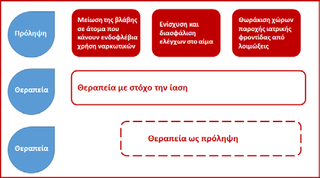 Παρεμβάσεις θεραπευτικές επιλογές Για να ελεγχθεί το νοσολογικό φορτίο της ηπατίτιδας C είναι κρίσιμο να συνδυαστούν ευρείες παρεμβάσεις πρόληψης με τη διεύρυνση της κάλυψης της θεραπείας, ιδίως με