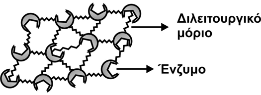 οποίες δημιουργούνται κατά τον σχηματισμό των πολυμερών. 1.