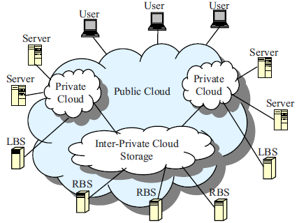 ρήκα 10: «Convergence of various advances leading to the advent of cloud computing» (Buyya et al,2011, p 6).