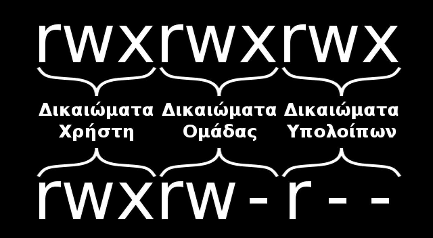 Βασικές Έννοιες ένα κωδικό με τον οποίο πιστοποιείται από το σύστημα ότι έχει πρόσβαση χρήσης σε αυτό. Ο κάθε χρήστης ανήκει σε μία ή περισσότερες ομάδες. Το ίδιο συμβαίνει και με τα αρχεία.