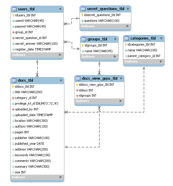 ΚΕΦΑΛΑΙΟ 3. Σχεδίαση βάσης δεδομένων Η βάση δεδομένων που σχεδιάστηκε με τη χρήση του MySQL WorkBench είναι η: Εικόνα 3.