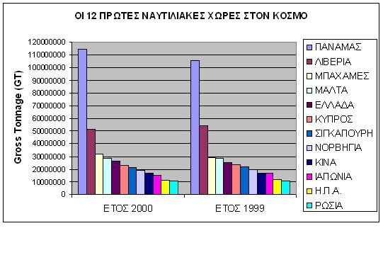 Βαιάζεο 124 Πίνακερ Πίλαθαο 1 ΔΛΛΖΝΟΚΣΖΣΟ ΣΟΛΟ (Πηγή: Greek Shipping Co-operation Committee στοιτεία βασισμένα από το Lloyd's Register - Fairplay) Διιελφθηεηνο ζηφινο ππφ δηαθφξσλ ζεκαηψλ