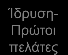 Κύξηεο Γξάζεηο ΜνΚΔ ΔΜΠ Σπκβνπιεπηηθή Υπνζηήξημε Αλάπηπμε Μεζνδνινγίαο πκβνπιεπηηθήο Τπνζηήξημεο Γηαρείξηζε ηερλνινγηθήο γλώζεο Καζνξηζκόο ηεο επηρεηξεκαηηθήο νκάδαο.