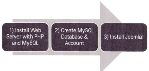 3.1 ΔΗΑΓΧΓΖ ΔΓΚΑΣΑΣΑΖ Σν joomla είλαη κηα εθαξκνγή πνπ ρξεηάδεηαη έλα server γηα λα ηξέρεη θαη κηα βάζε mysql φπνπ ζα απνζεθεχνληαη ηα δεδνκέλα.