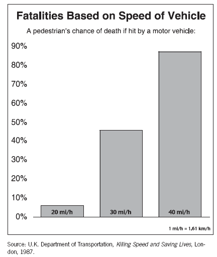 Θανατηφόρα ατυχήµατα πεζών και ταχύτητα Στα30 χλµ/ώρα: 1 στους 10 πεζούς πεθαίνει Στα50 χλµ/ώρα: 1 στους5 πεζούς πεθαίνει Στα65χλµ/ώρα: 9 στους 10 πεζούς