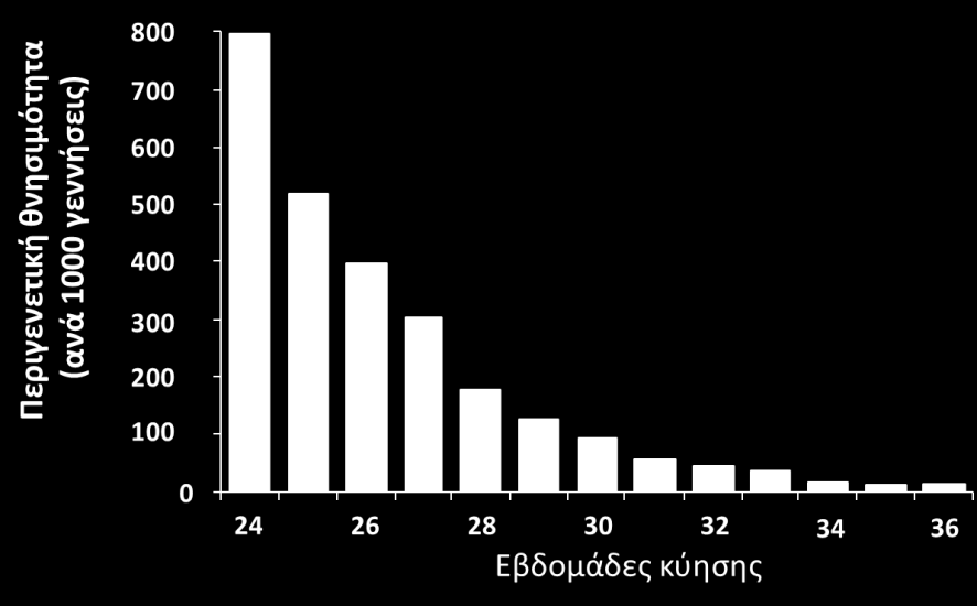 Η ηλικία κύησης είναι ο σημαντικότερος