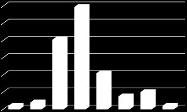 27.65% (81) απάντησαν πως βγαίνουν σε εστιατόρια (c) "Μιά-δυό φορές την εβδομάδα" 40.61% (119) απάντησαν πως βγαίνουν σε εστιατόρια (d) "Μιά-δυό φορές τον μήνα" 14.