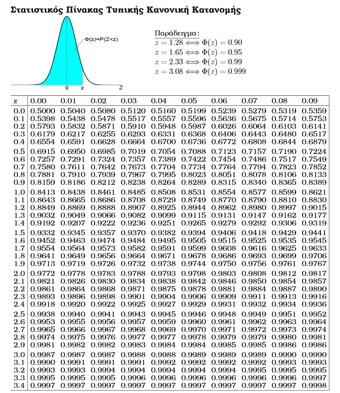 Δ)Η Κανονική Κατανομή(Normal Distribution) Η κανονική κατανομή (γνωστή και ως Γκαουσιανη κατανομή) αναφέρεται σε συνεχείς μεταβλητές αποτελώντας μία συνεχή συνάρτηση πυκνότητας πιθανότητας.