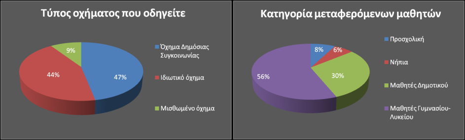 Στοιχεία εκτέλεσης σχολικών δρομολογίων Ως προς τον τύπο οχήματος που οδηγούν το 47% των ερωτηθέντων οδηγεί όχημα Δημόσιας Συγκοινωνίας (π.χ. ΚΤΕΛ), το 44% ιδιωτικό όχημα και μόλις το 9% μισθωμένο (Διάγραμμα 5.