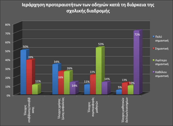 δρομολογίων, όπως φαίνεται και στο διάγραμμα 5.10 που ακολουθεί, πολύ σημαντικός είναι ο έλεγχος επιβίβασης και αποβίβασης των μαθητών ενώ ακολουθεί και ο έλεγχος χρήσης ζώνης ασφαλείας.