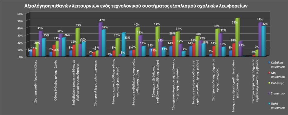 Διάγραμμα 5.