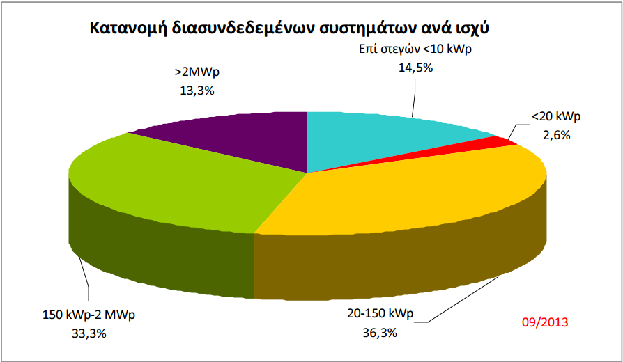 συνολική εγκατεστημένη ισχύς των φωτοβολταϊκών έως τον Σεπτέμβριο του 2013 ήταν 2.