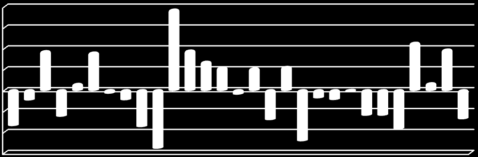 Score Βαζκνινγία Promethee 0.2 0.15 0.1 0.05 0-0.05-0.1-0.15 1 2 3 4 5 6 7 8 9 1011121314151617181920212223242526272829 Δπηρεηξήζεηο Γράφθμα 4.