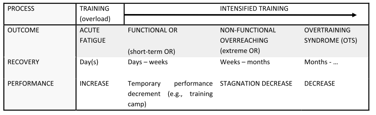 Πίνακας 2: Διαφορετικά στάδια της προπόνησης (training), της υπέρχρησης (overreaching) και της υπερπροπόνησης (overtraining syndrome). (Διαμορφωμένος πίνακας από Meeusen et al.