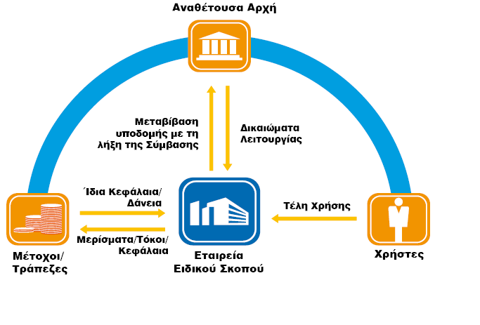 θηλδχλνπο ηεο ρξεκαηνδφηεζεο θαη ηεο θαηαζθεπήο, θαη ηνλ θίλδπλν ηεο δήηεζεο - ην εάλ δειαδή νη πνιίηεο ζα θάλνπλ ηελ πξνβιεπφκελε ρξήζε ηνπ έξγνπ ή ηεο ππεξεζίαο - ψζηε θαη επέθηαζε νη ηδηψηεο λα