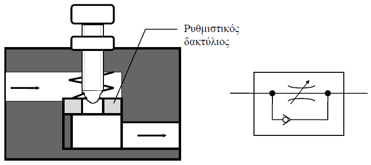 Ε ί δ η τ ω ν Α υ τ ο μ α τ ι σ μ ώ ν Εικόνα 23: Βαλβίδα ελέγχου ροής (παροχής) Κατά την διεύθυνση των βελών, η ροή αναγκάζεται να περάσει μέσα από το ρυθμιζόμενο στένεμα, άρα έχομε ρύθμιση της