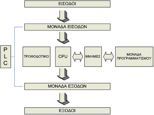 Α υ τ ο μ α τ ι σ μ ο ί μ ε P L C Εικόνα 29: Δομή PLC 5.4.2.1 Πλαίσιο τοποθέτησης μονάδων Όλες οι μονάδες, από τις οποίες αποτελείται ένας προγραμματιζόμενος ελεγκτής, πρέπει να τοποθετηθούν σε κάποιο πλαίσιο.