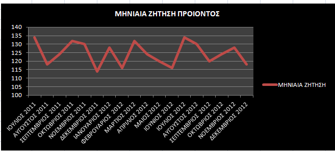 Από το εν λόγω διάγραμμα μπορούμε να εξάγουμε συμπεράσματα σε σχέση με τις συστηματικές συνιστώσες της διαχρονικής μεταβολής της συγκεκριμένης χρονοσειράς.