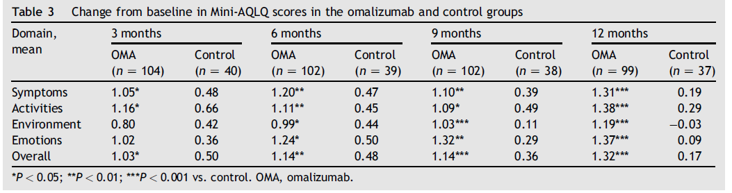Xolair: Βελτίωση συμπτωμάτων και ποιότητας ζωής In total, 164 patients (omalizumab, n =