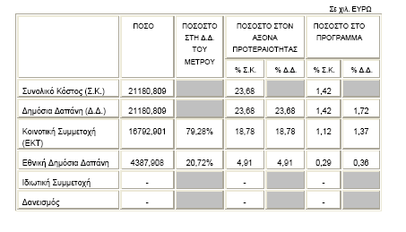 καλύπτεται κατά 75% από Κοινοτικούς πόρους (16.792.901 )και κατά 25% από Εθνικούς πόρους (4.387.908 ). Πίνακας 7: Χρηµατοοικονοµικά στοιχεία ΠΗΓΗ: ΣΥΜΠΛΗΡΩΜΑ ΠΡΟΓΡΑΜΜΑΤΙΣΜΟΥ ΠΕΠ Κ.