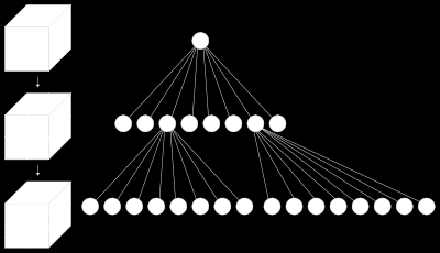 Εικόνα 3.12: Υποδιαίρεση του τρισδιάστατου χώρου και το αντίστοιχο οκταδικό δένδρο Υπάρχει βέβαια και ένας οικονομικότερος σε χώρο τρόπος για την αποθήκευση των voxels.