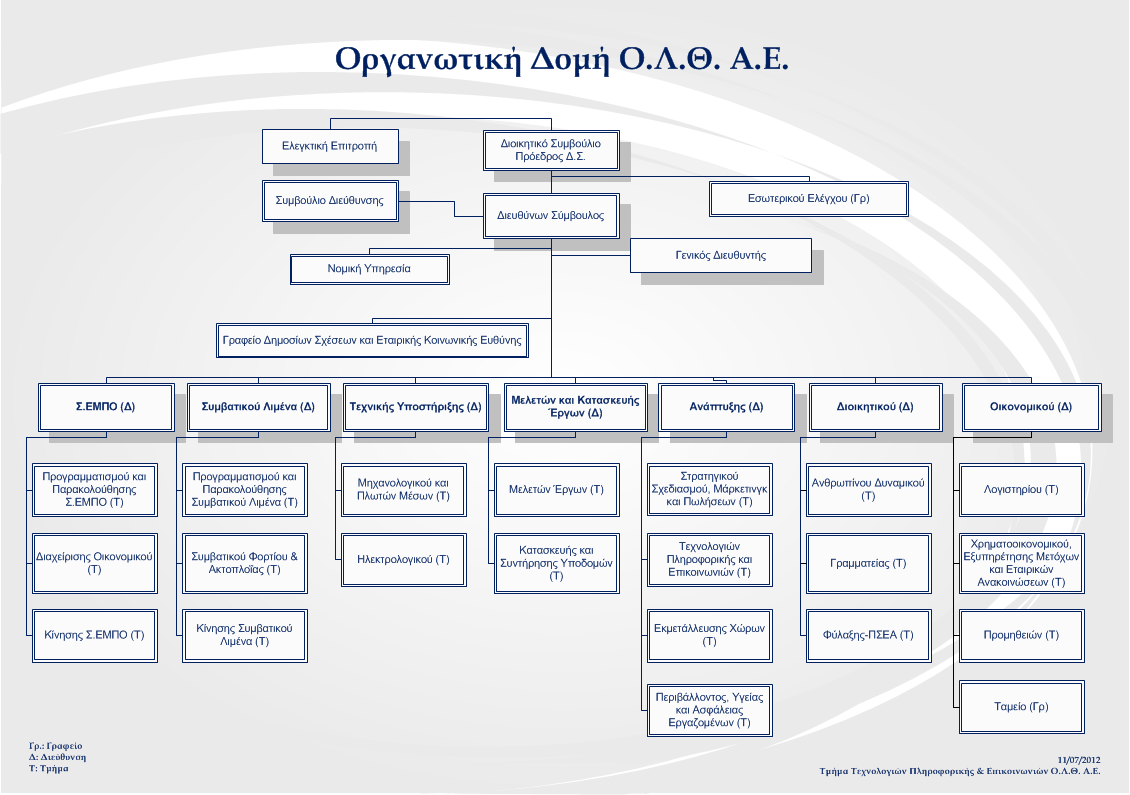 Υαξαθηεξηζηηθφ γλψξηζκα ηεο δνκήο ηνπ Ο.Λ.Θ. Α.Δ. είλαη ε ιεηηνπξγηθή εμεηδίθεπζε ηεο θάζε μερσξηζηήο δηεχζπλζεο. Όιεο νη επηκέξνπο δηεπζχλζεηο αλαθέξνληαη ζηνλ Γηεπζχλνληα χκβνπιν.