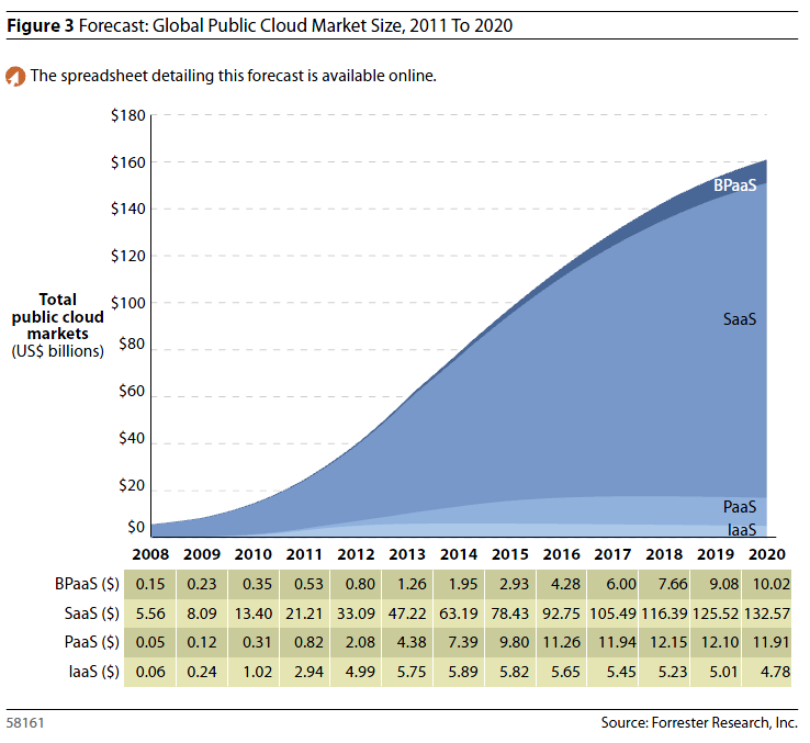 Ποια είναι τα trends σχετικά με το cloud computing Η έννοια και η πρακτική του cloud computing έχει αναγνωριστεί από την αγορά.