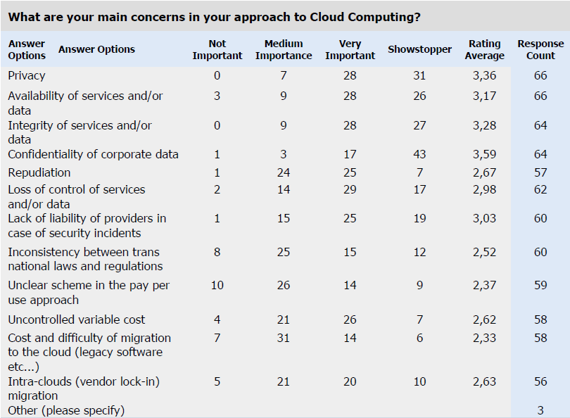 Σχήμα 7: Αποτελέσματα μελέτης σχετικά με τα κυριότερα προβλήματα στην υιοθέτηση του cloud computing Από το έγγραφο The survey An SME perspective on cloud computing, Νοέμβριος 2009, European Network