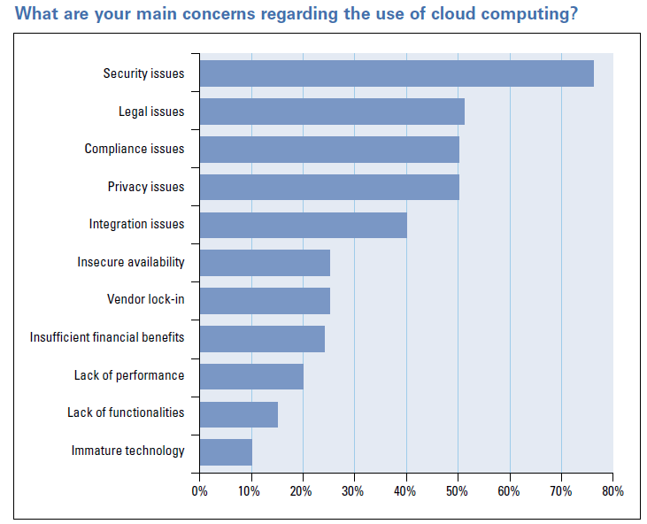 Σχήμα 8: Αποτελέσματα μελέτης σχετικά με τα μεγαλύτερα προβλήματα στην χρήση του cloud computing.