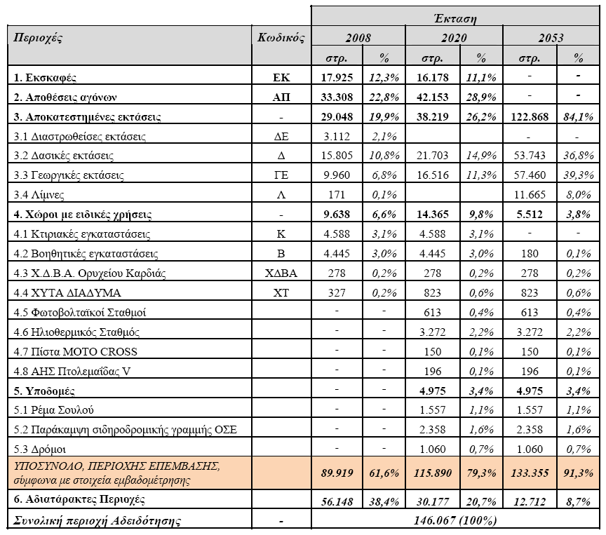 Χρήσεις γης στην προς αδειοδότηση περιοχή µετά την ολοκλήρωση και παύση της δραστηριότητας (Πηγή: ΕΗ