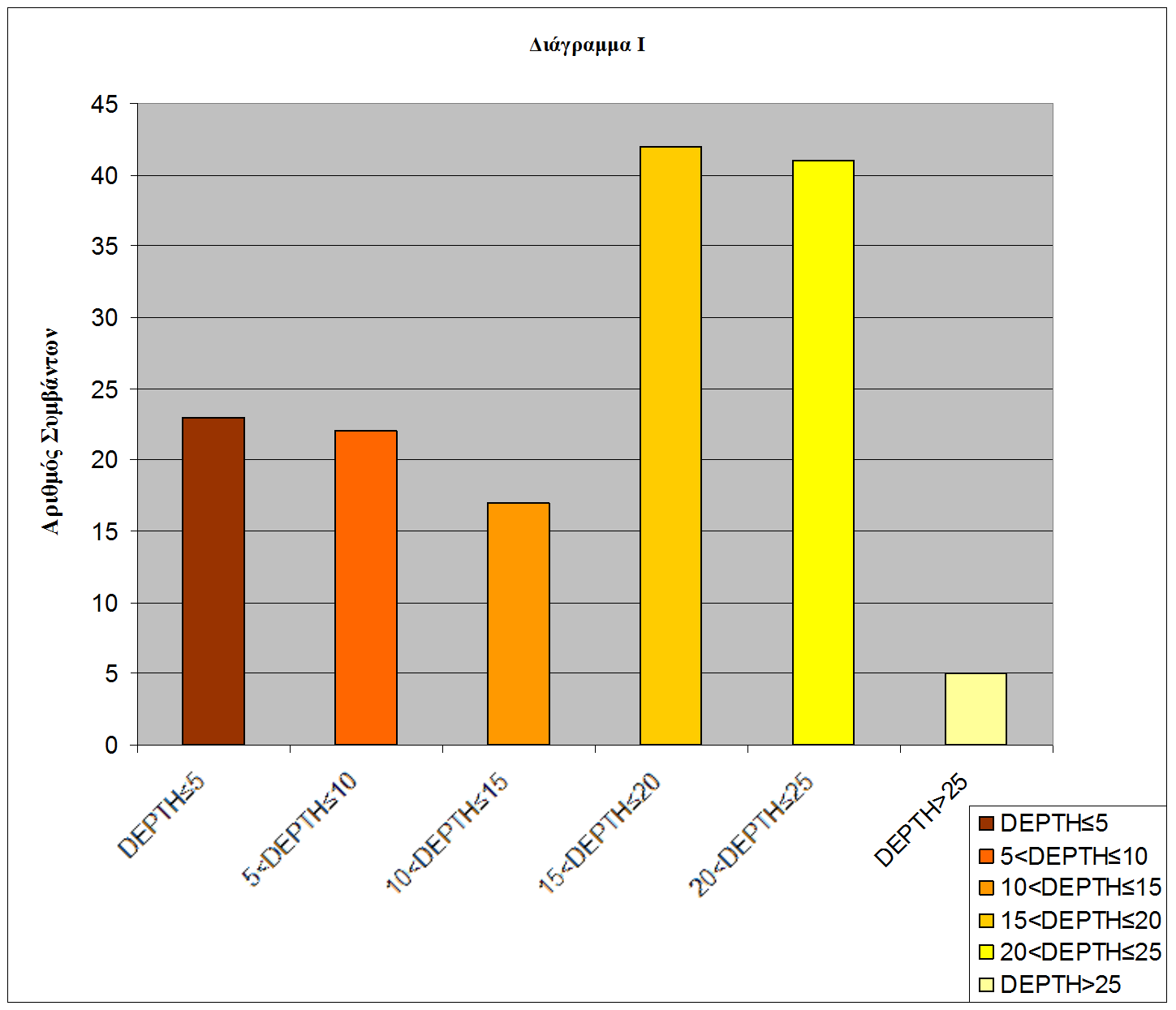 Διάγραμμα Ι. Ιστόγραμμα σεισμικών συμβάντων σε σχέση με το βάθος Από το διάγραμμα Ι βλέπουμε ότι έχουμε τρία σμήνη μετασεισμών.
