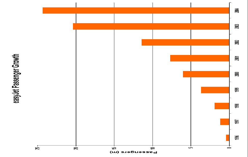 Όλα τα παραπάνω συνεισφέρουν αποτελεσµατικά στην µείωση του κόστους της επιχείρησης διατηρώντας παράλληλα χαµηλές τιµές στα εισιτήρια.