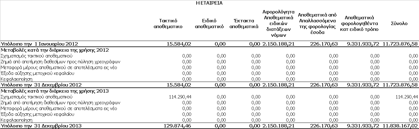 6.12. ΛΟΙΠΑ ΑΠΟΘΕΜΑΤΙΚΑ ΛΟΙΠΑ ΑΠΟΘΕΜΑΤΙΚΑ Σύµφωνα µε τις διατάξεις της Ελληνικής Εταιρικής Νοµοθεσίας (Ν.