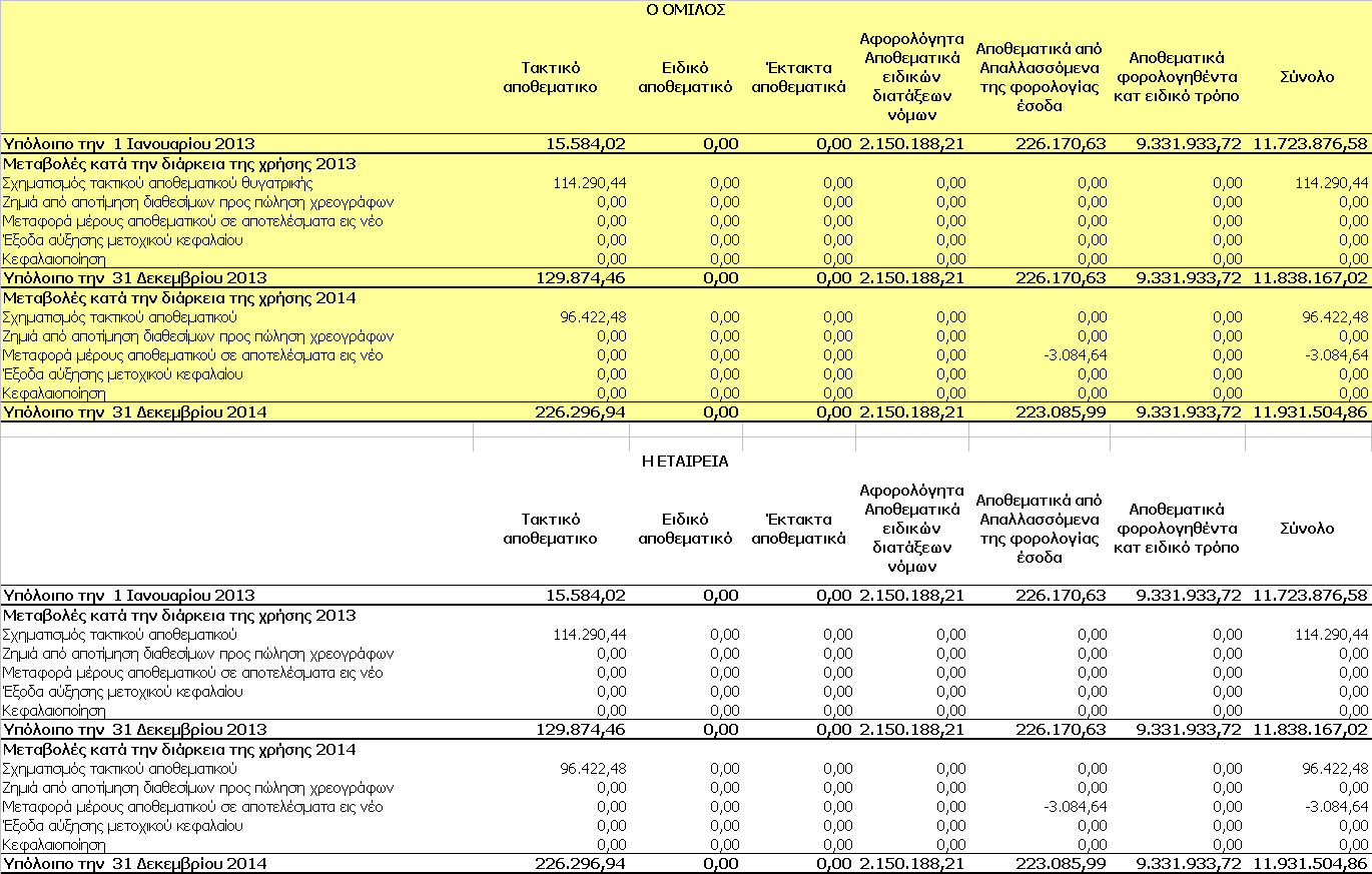 6.12. ΛΟΙΠΑ ΑΠΟΘΕΜΑΤΙΚΑ ΛΟΙΠΑ ΑΠΟΘΕΜΑΤΙΚΑ Σύµφωνα µε τις διατάξεις της Ελληνικής Εταιρικής Νοµοθεσίας (Ν.