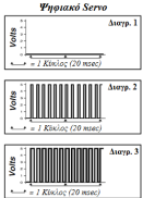 1.2.3 Λειτουργία ψηφιακού σέρβο Η πιο εξελιγµένη µορφή σερβοµηχανισµού είναι το ψηφιακό σέρβο, το οποίο χρησιµοποιείται σε γενικές γραµµές στα συστήµατα αυτόµατου ελέγχου καθώς επίσης στον µοντελισµό