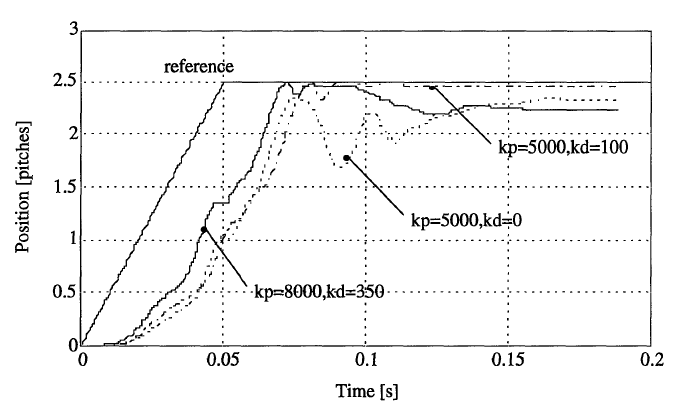 Εικόνα 38: Λειτουργία σερβοελέγχου µε αναλογική τεχνική (P control ) Εικόνα 39: Λειτουργία σερβοελέγχου µε τεχνική διαφορικού ελέγχου ( PD control) Στην εικόνα 38 παρατηρεί κανείς ότι σε κάποια κέρδη
