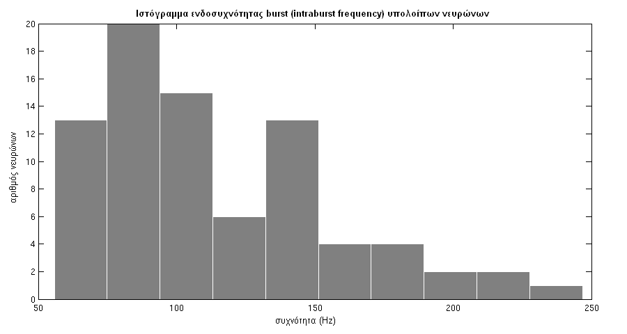 Εικ. 4.12: Ιστόγραμμα ρυθμού πυροδότησης spikes νευρώνων εισόδου δικτύου περιορισμένης συνεκτικότητας.