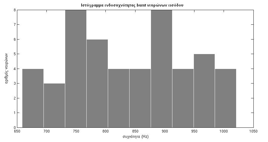 Εικ. 4.30: Μέσος αριθμός δυναμικών δράσης ανά νευρώνα δικτύου εκτεταμένης συνεκτικότητας κατά την εφαρμογή DBS για παράθυρα διάρκειας 50ms. Εικ. 4.31: Ιστόγραμμα ενδοσυχνότητας burst νευρώνων εισόδου του δικτύου εκτεταμένης συνεκτικότητας κατά την εφαρμογή DBS.