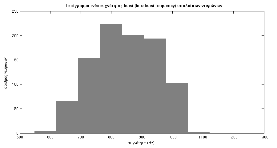 Εικ. 4.32: Ιστόγραμμα συχνότητας spikes νευρώνων εισόδου του δικτύου εκτεταμένης συνεκτικότητας κατά την εφαρμογή DBS. Η μέση τιμή είναι 149.55 0.78 Hz. Εικ. 4.33: Ιστόγραμμα ενδοσυχνότητας burst νευρώνων του δικτύου εκτεταμένης συνεκτικότητας που δε δέχονται ως είσοδο το ΔΤΠ.