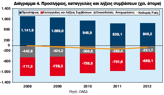 απαζρνιήζεσο πνπ δεκνζηεύνληαη από ηνλ ΟΑΕΔ.