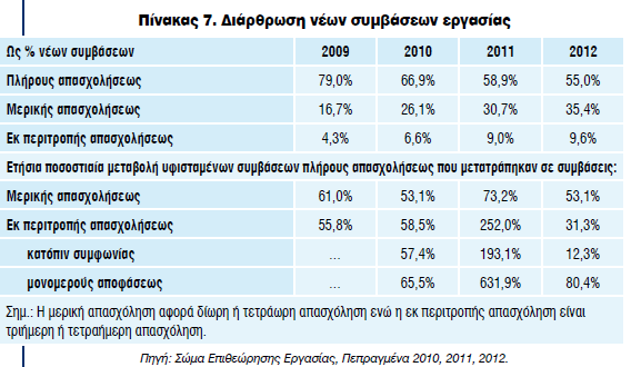 εμαθνινπζνύλ λα δηακνξθώλνληαη ζε εμαηξεηηθά ρακειά επίπεδα ζην ηέινο ηνπ 2012, ζε ζύγθξηζε κε ηηο άιιεο ρώξεο ηεο ΕΕ-27 (Πίλαθαο 9).